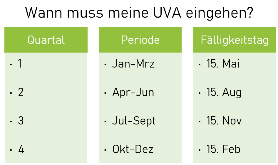 Wann muss meine UVA eingehen?